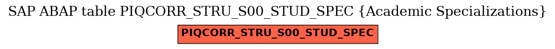 E-R Diagram for table PIQCORR_STRU_S00_STUD_SPEC (Academic Specializations)