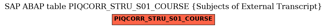 E-R Diagram for table PIQCORR_STRU_S01_COURSE (Subjects of External Transcript)