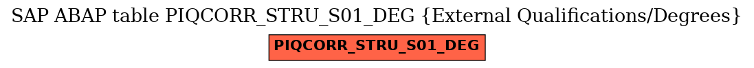 E-R Diagram for table PIQCORR_STRU_S01_DEG (External Qualifications/Degrees)