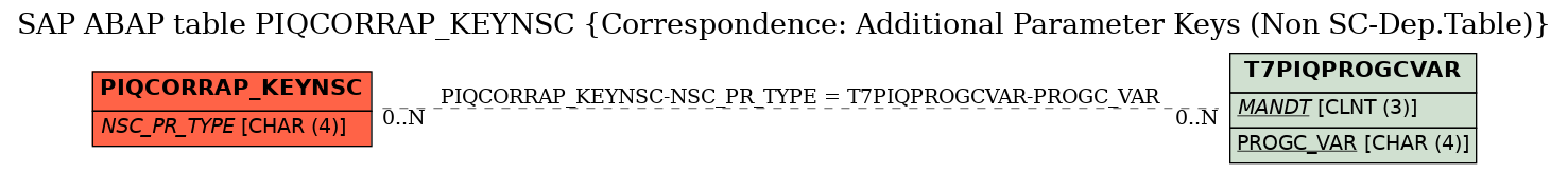 E-R Diagram for table PIQCORRAP_KEYNSC (Correspondence: Additional Parameter Keys (Non SC-Dep.Table))