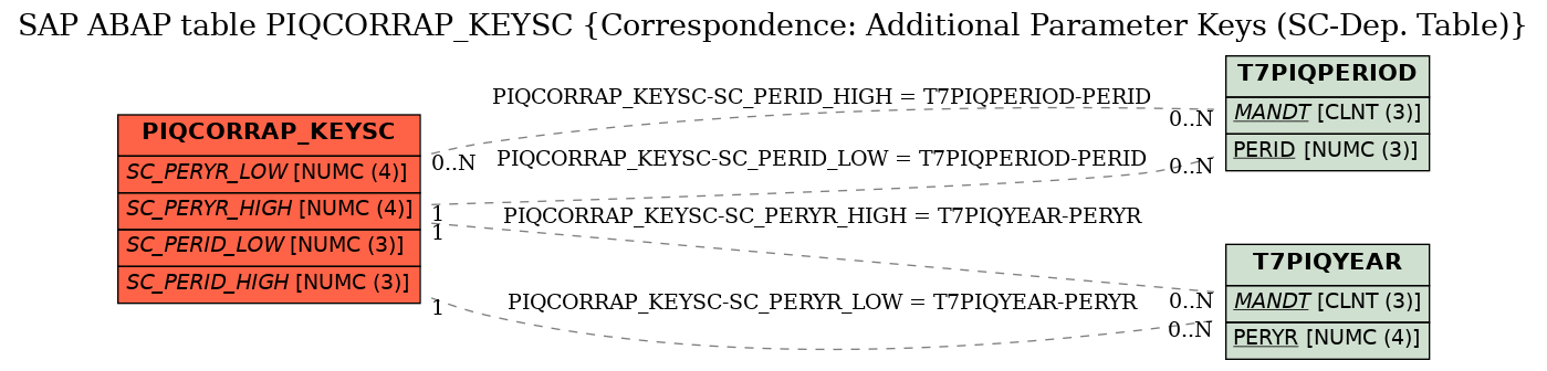 E-R Diagram for table PIQCORRAP_KEYSC (Correspondence: Additional Parameter Keys (SC-Dep. Table))