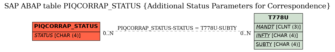 E-R Diagram for table PIQCORRAP_STATUS (Additional Status Parameters for Correspondence)