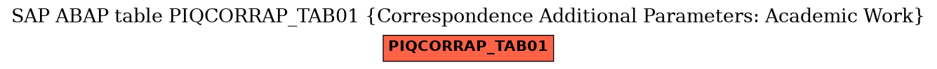 E-R Diagram for table PIQCORRAP_TAB01 (Correspondence Additional Parameters: Academic Work)