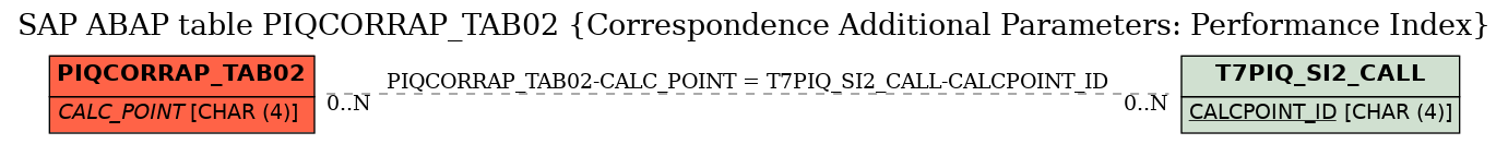 E-R Diagram for table PIQCORRAP_TAB02 (Correspondence Additional Parameters: Performance Index)