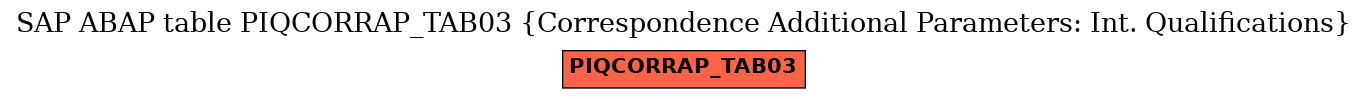 E-R Diagram for table PIQCORRAP_TAB03 (Correspondence Additional Parameters: Int. Qualifications)