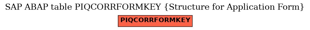 E-R Diagram for table PIQCORRFORMKEY (Structure for Application Form)