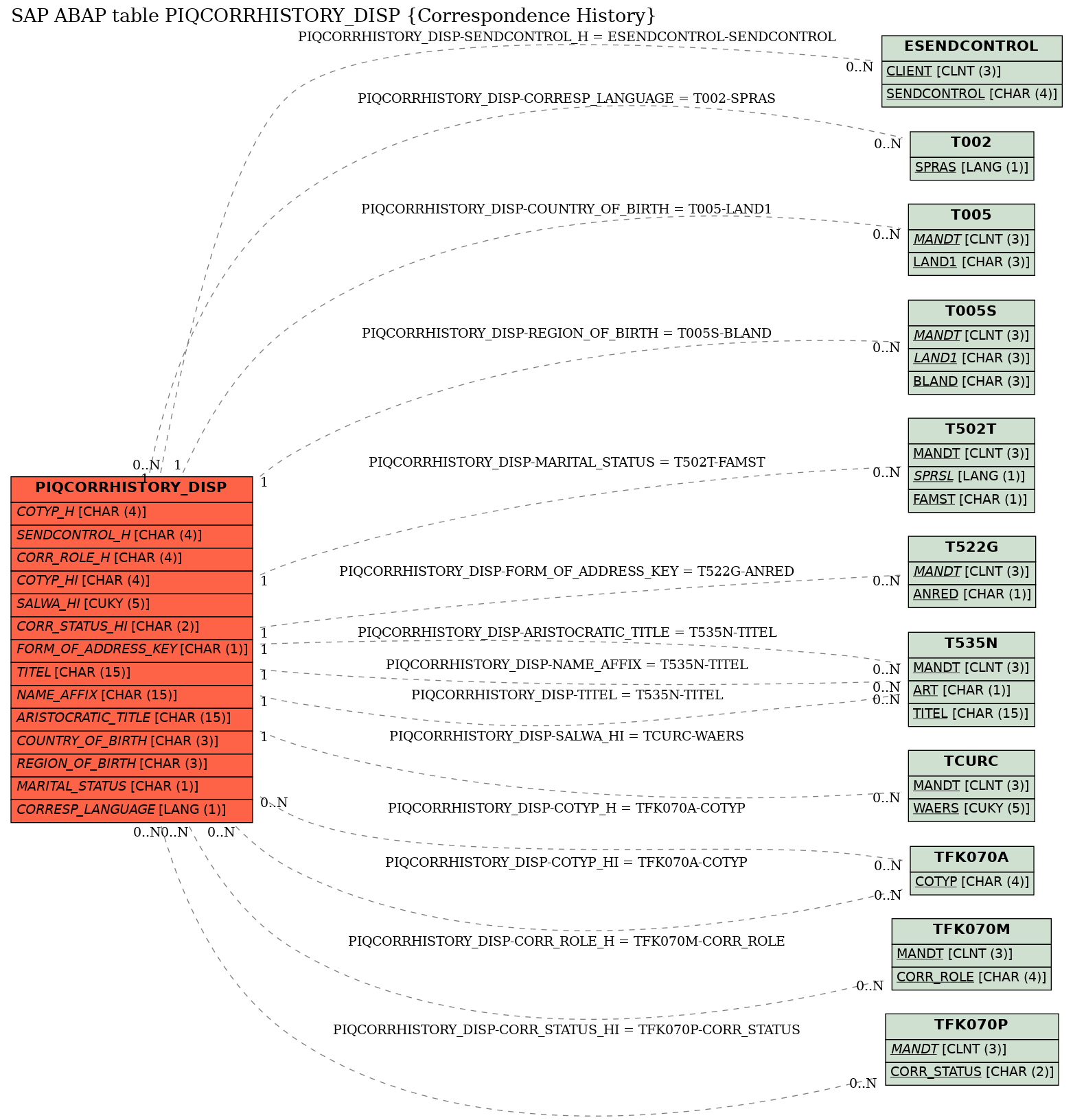 E-R Diagram for table PIQCORRHISTORY_DISP (Correspondence History)