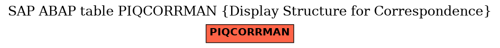 E-R Diagram for table PIQCORRMAN (Display Structure for Correspondence)