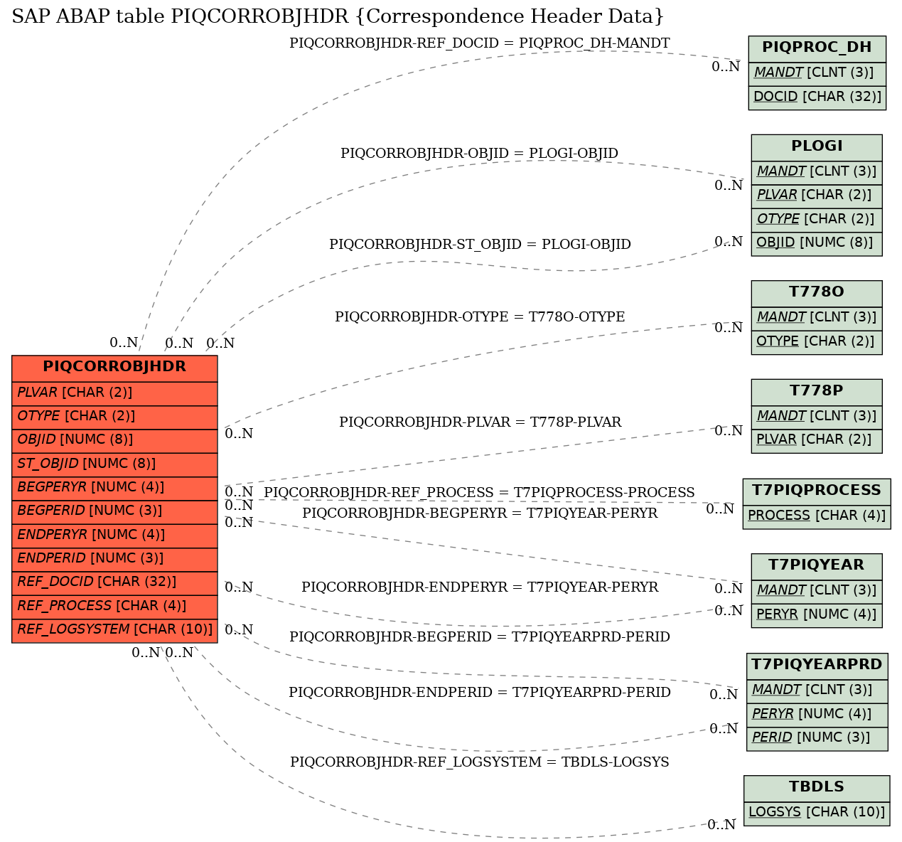 E-R Diagram for table PIQCORROBJHDR (Correspondence Header Data)