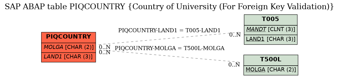 E-R Diagram for table PIQCOUNTRY (Country of University (For Foreign Key Validation))