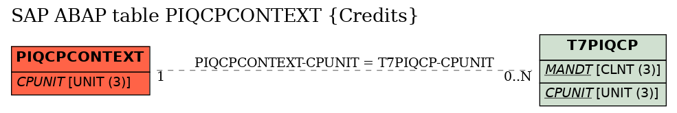 E-R Diagram for table PIQCPCONTEXT (Credits)