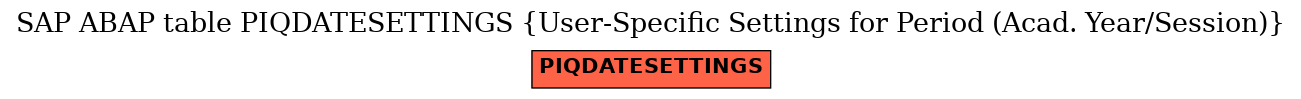 E-R Diagram for table PIQDATESETTINGS (User-Specific Settings for Period (Acad. Year/Session))