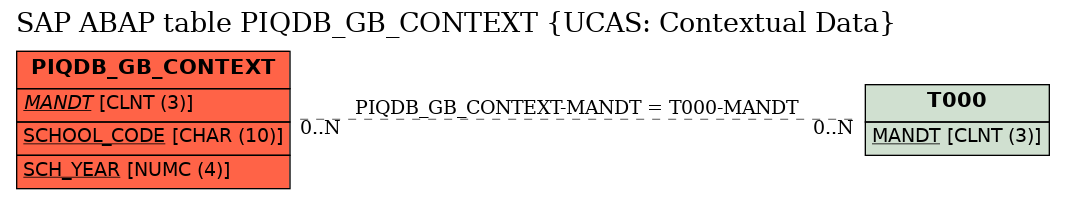 E-R Diagram for table PIQDB_GB_CONTEXT (UCAS: Contextual Data)