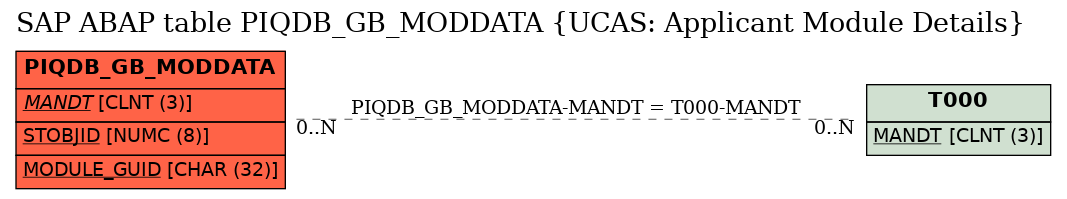 E-R Diagram for table PIQDB_GB_MODDATA (UCAS: Applicant Module Details)