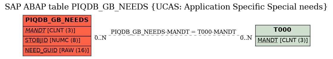 E-R Diagram for table PIQDB_GB_NEEDS (UCAS: Application Specific Special needs)