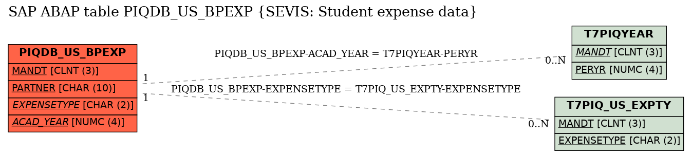 E-R Diagram for table PIQDB_US_BPEXP (SEVIS: Student expense data)