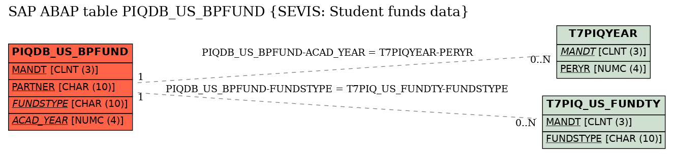 E-R Diagram for table PIQDB_US_BPFUND (SEVIS: Student funds data)