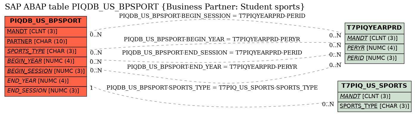 E-R Diagram for table PIQDB_US_BPSPORT (Business Partner: Student sports)