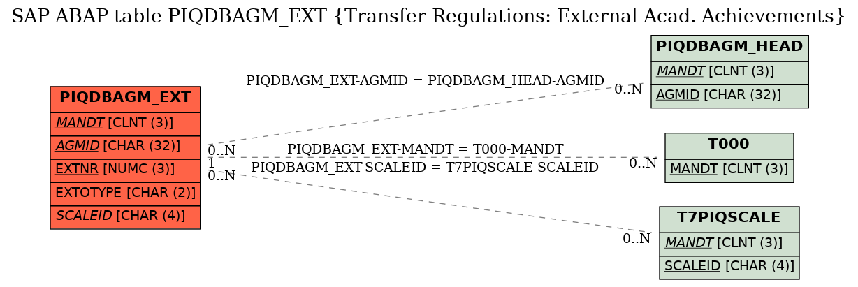 E-R Diagram for table PIQDBAGM_EXT (Transfer Regulations: External Acad. Achievements)