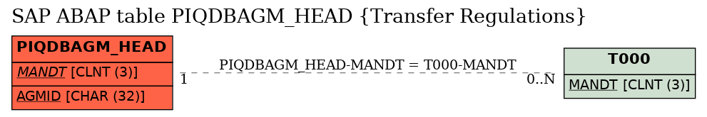 E-R Diagram for table PIQDBAGM_HEAD (Transfer Regulations)