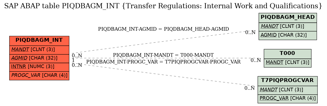 E-R Diagram for table PIQDBAGM_INT (Transfer Regulations: Internal Work and Qualifications)