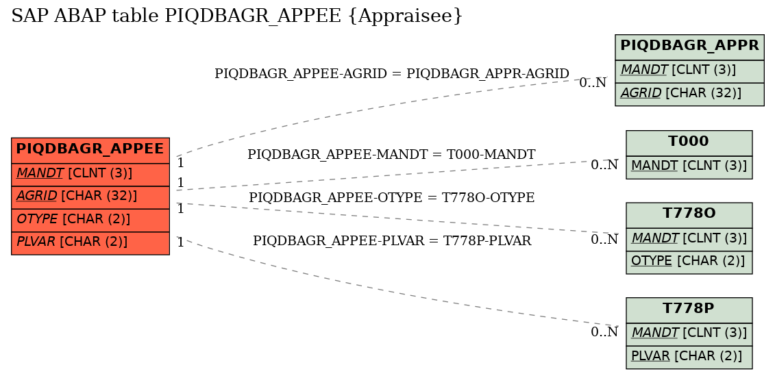 E-R Diagram for table PIQDBAGR_APPEE (Appraisee)