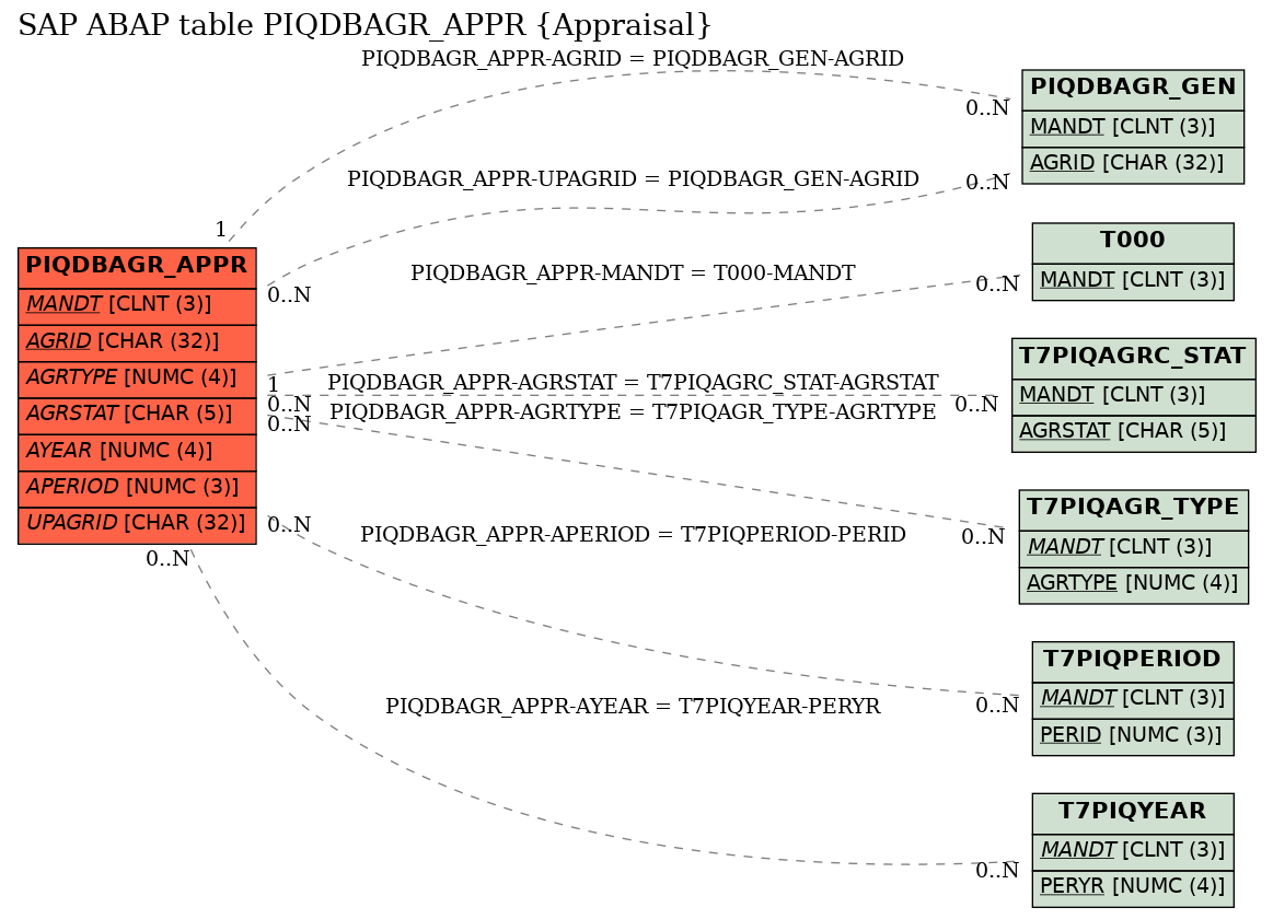 E-R Diagram for table PIQDBAGR_APPR (Appraisal)