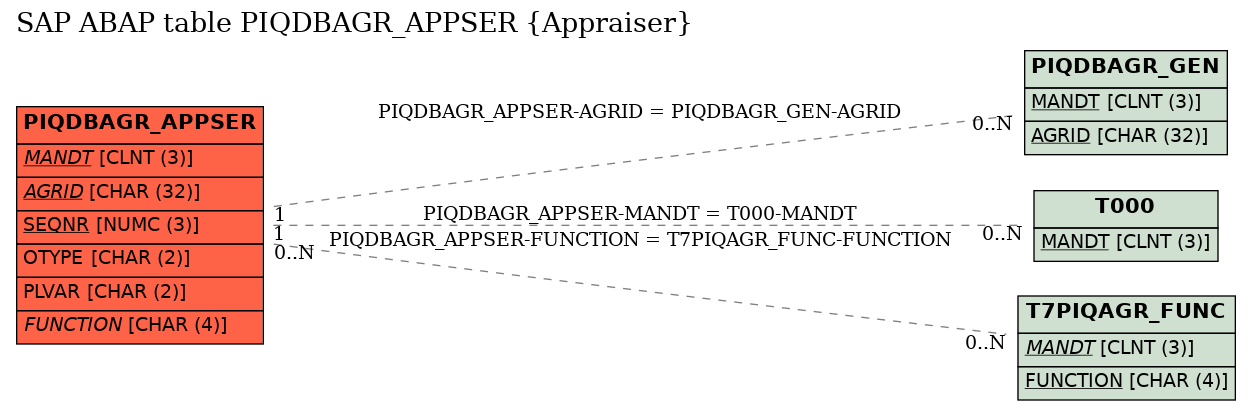 E-R Diagram for table PIQDBAGR_APPSER (Appraiser)