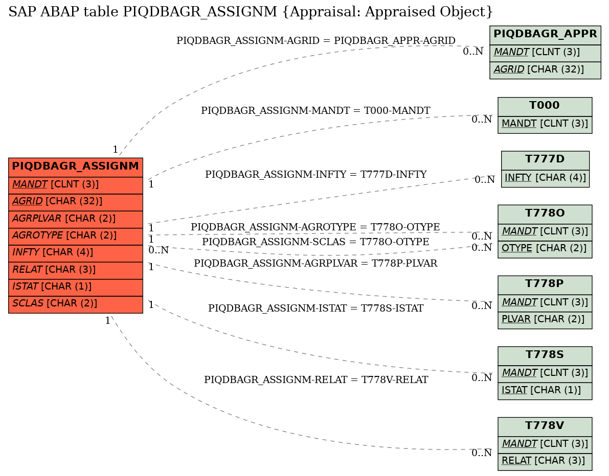 E-R Diagram for table PIQDBAGR_ASSIGNM (Appraisal: Appraised Object)