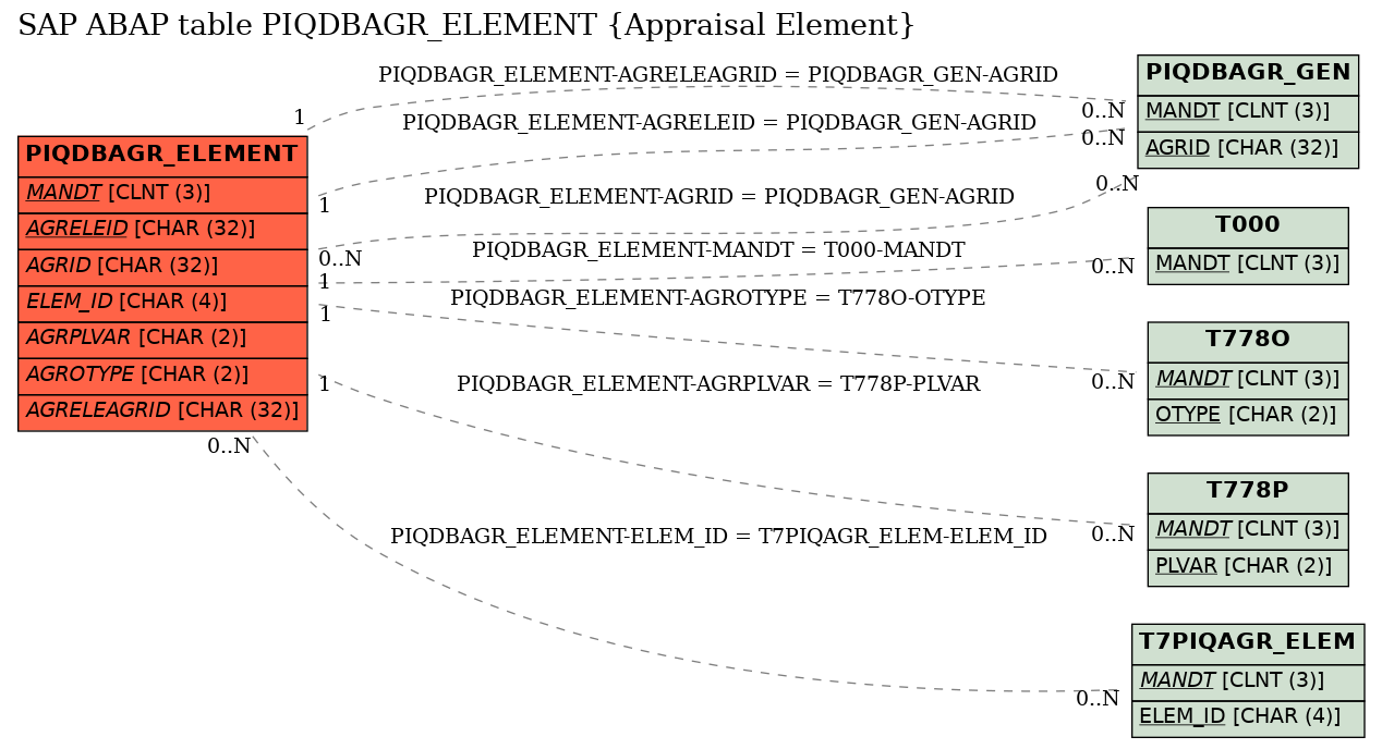 E-R Diagram for table PIQDBAGR_ELEMENT (Appraisal Element)