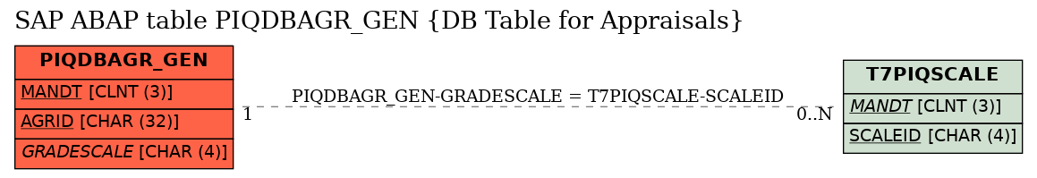 E-R Diagram for table PIQDBAGR_GEN (DB Table for Appraisals)