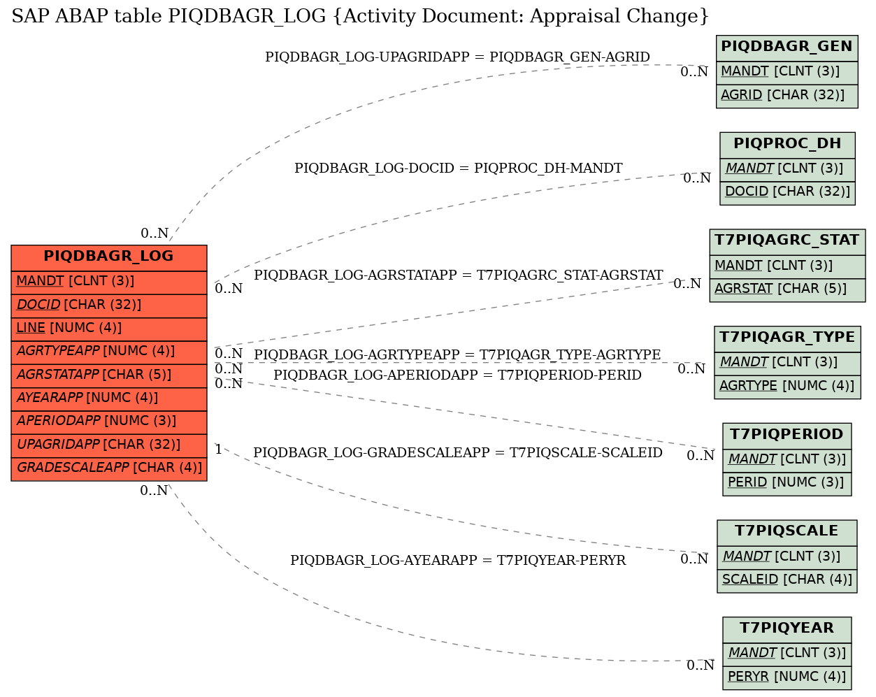 E-R Diagram for table PIQDBAGR_LOG (Activity Document: Appraisal Change)