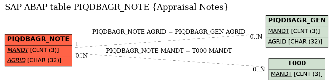 E-R Diagram for table PIQDBAGR_NOTE (Appraisal Notes)