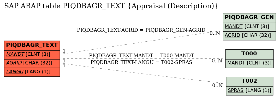 E-R Diagram for table PIQDBAGR_TEXT (Appraisal (Description))