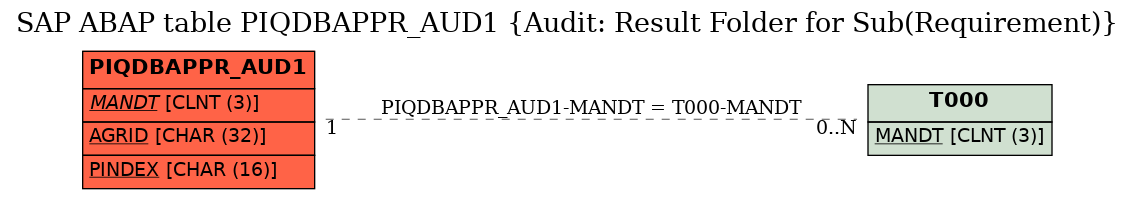 E-R Diagram for table PIQDBAPPR_AUD1 (Audit: Result Folder for Sub(Requirement))