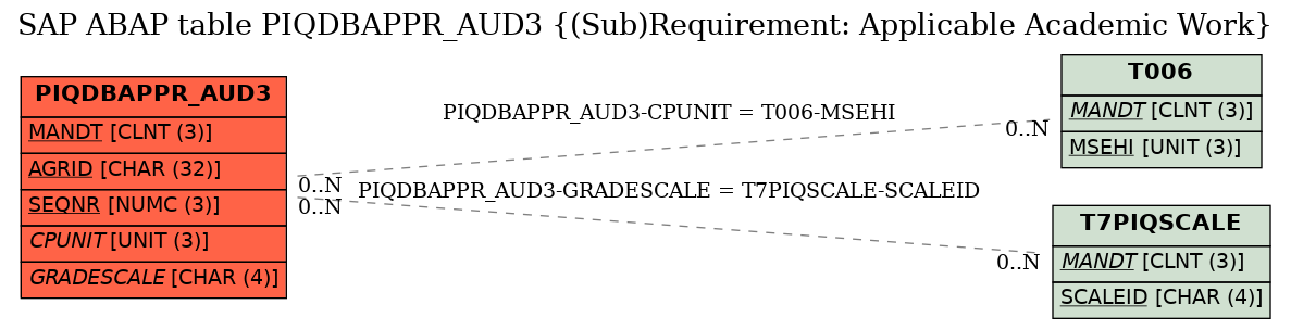 E-R Diagram for table PIQDBAPPR_AUD3 ((Sub)Requirement: Applicable Academic Work)