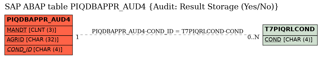 E-R Diagram for table PIQDBAPPR_AUD4 (Audit: Result Storage (Yes/No))