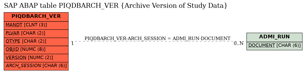 E-R Diagram for table PIQDBARCH_VER (Archive Version of Study Data)