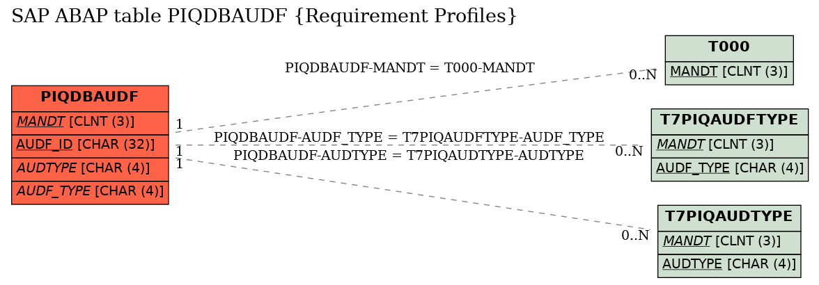 E-R Diagram for table PIQDBAUDF (Requirement Profiles)