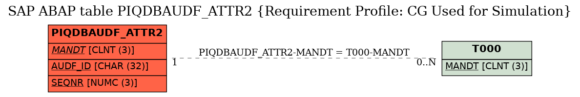 E-R Diagram for table PIQDBAUDF_ATTR2 (Requirement Profile: CG Used for Simulation)