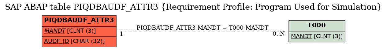 E-R Diagram for table PIQDBAUDF_ATTR3 (Requirement Profile: Program Used for Simulation)