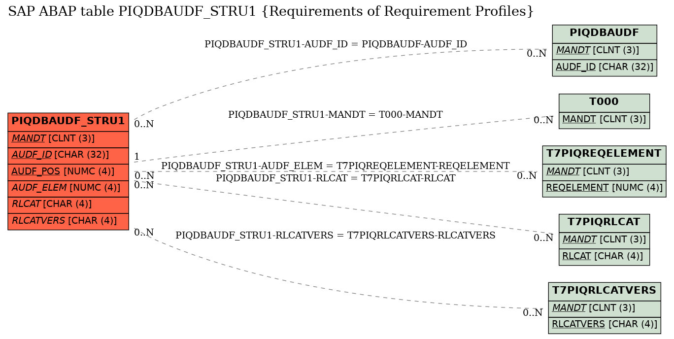 E-R Diagram for table PIQDBAUDF_STRU1 (Requirements of Requirement Profiles)