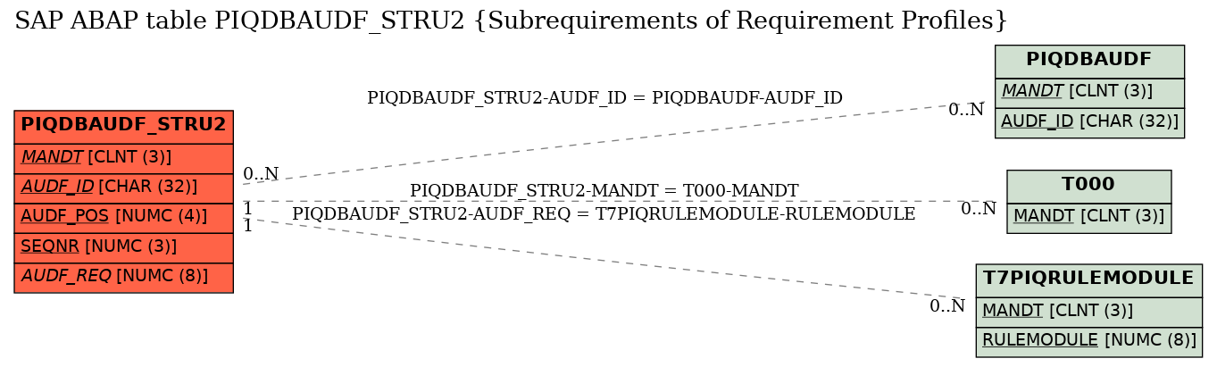 E-R Diagram for table PIQDBAUDF_STRU2 (Subrequirements of Requirement Profiles)