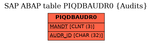 E-R Diagram for table PIQDBAUDR0 (Audits)