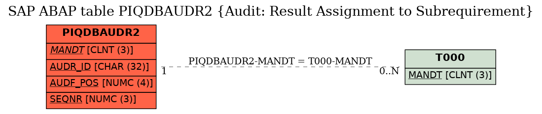 E-R Diagram for table PIQDBAUDR2 (Audit: Result Assignment to Subrequirement)