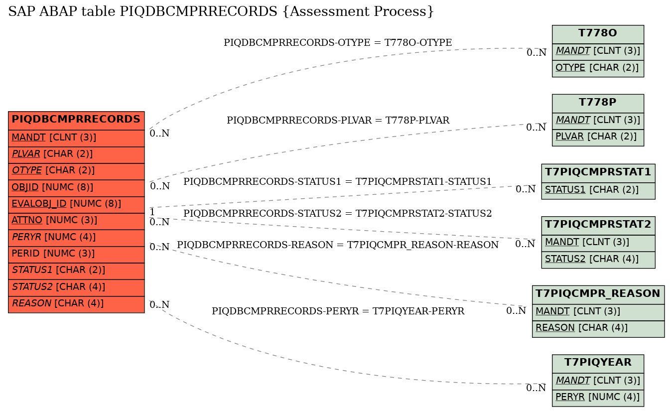 E-R Diagram for table PIQDBCMPRRECORDS (Assessment Process)