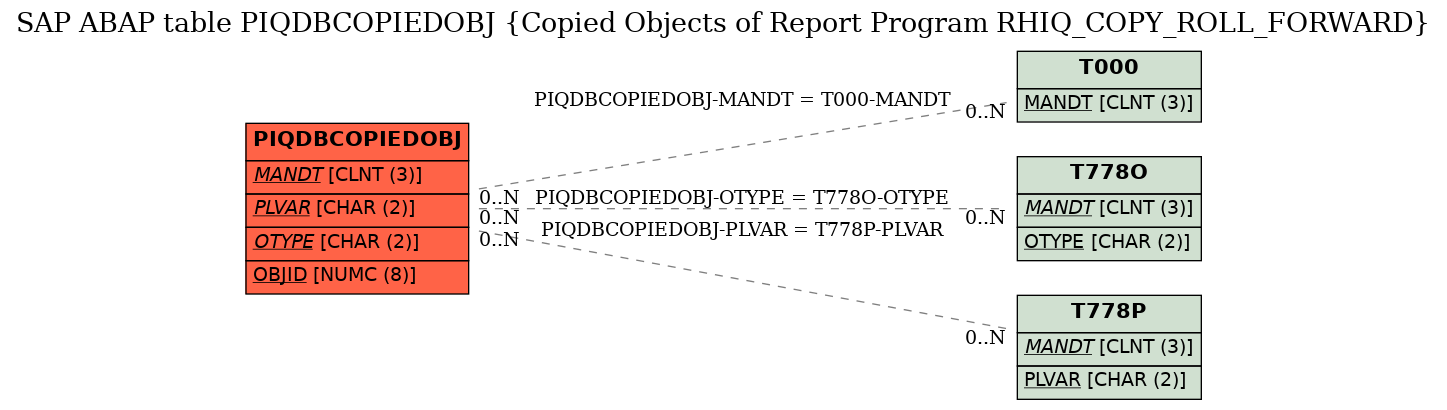 E-R Diagram for table PIQDBCOPIEDOBJ (Copied Objects of Report Program RHIQ_COPY_ROLL_FORWARD)