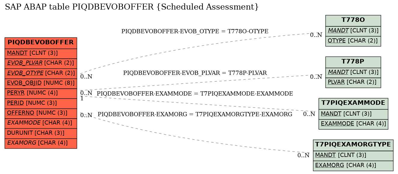E-R Diagram for table PIQDBEVOBOFFER (Scheduled Assessment)