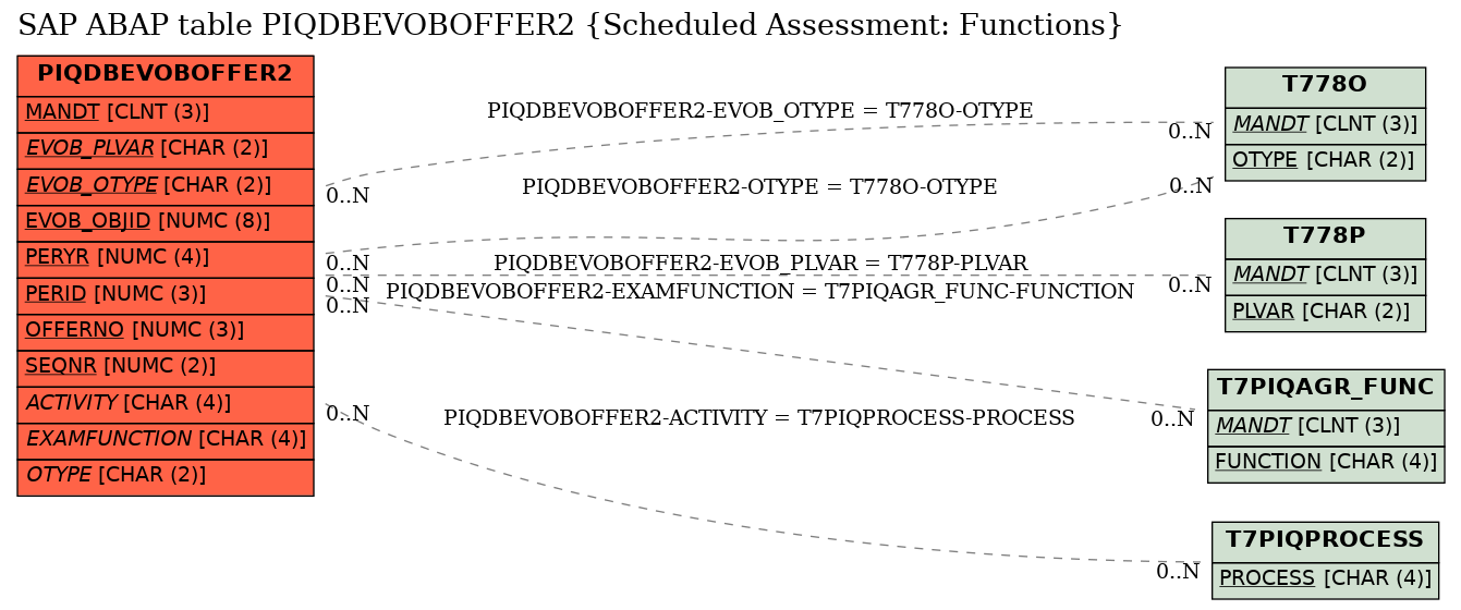 E-R Diagram for table PIQDBEVOBOFFER2 (Scheduled Assessment: Functions)