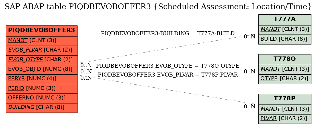 E-R Diagram for table PIQDBEVOBOFFER3 (Scheduled Assessment: Location/Time)